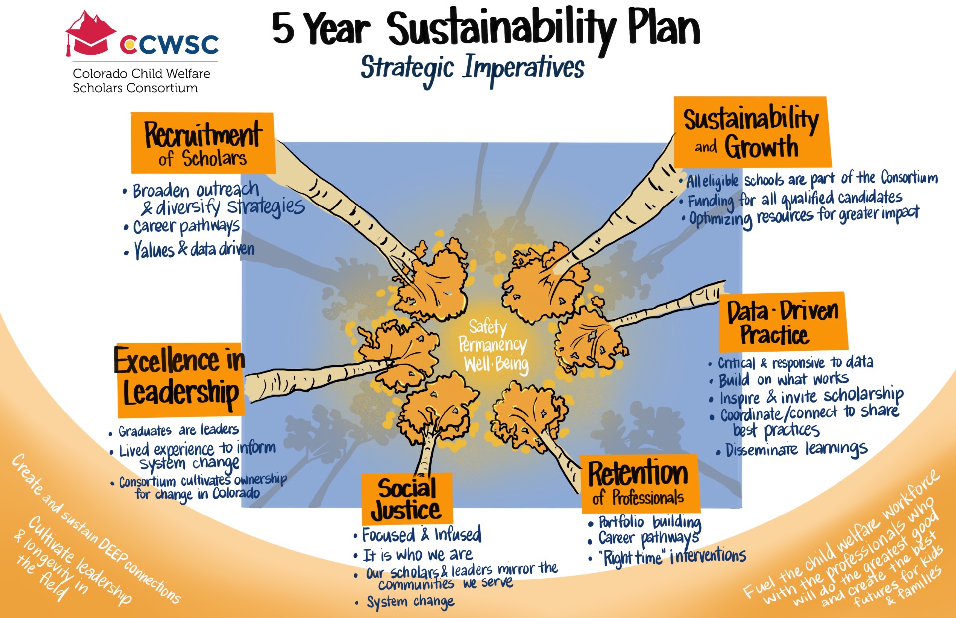 Infographic of the Colorado Child Welfare Scholars Consortium 5-Year Sustainability Plan showing six focus areas: recruitment, sustainability and growth, data-driven practice, retention, social justice, and leadership — all supporting child safety, permanency, and well-being.